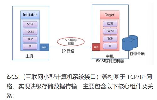 NFS 服務(wù)器與 iSCSI 服務(wù)器 計(jì)算機(jī)系統(tǒng)中的關(guān)鍵數(shù)據(jù)服務(wù)