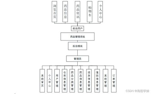 計(jì)算機(jī)畢業(yè)設(shè)計(jì)springboot的藥品管理系統(tǒng)yvig19