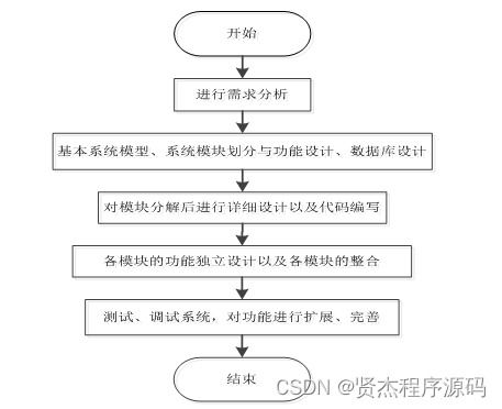 SSM校園生活圈綜合服務(wù)系統(tǒng)開(kāi)發(fā)全解析 從源碼解讀到新手實(shí)踐指南