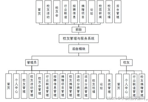 計(jì)算機(jī)畢設(shè) SSM校友管理與服務(wù)系統(tǒng)的設(shè)計(jì)與實(shí)現(xiàn)——以信息系統(tǒng)集成服務(wù)為切入點(diǎn)